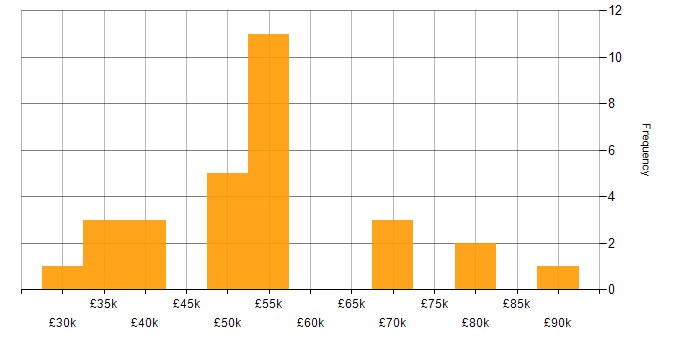 Salary histogram for Risk Management in Tyne and Wear