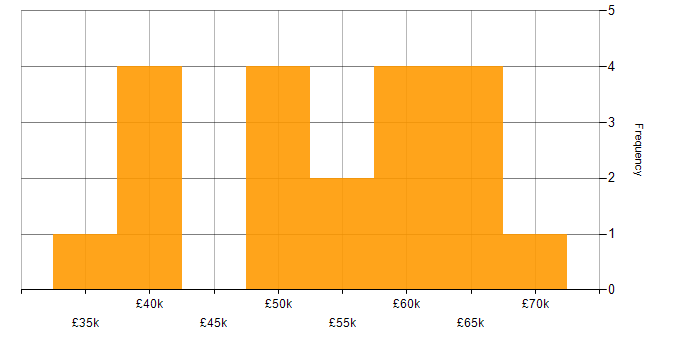 Salary histogram for Risk Management in Warwickshire