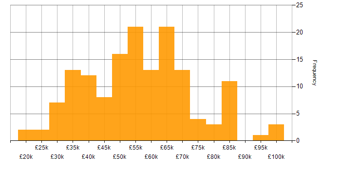 Salary histogram for Risk Management in the West Midlands