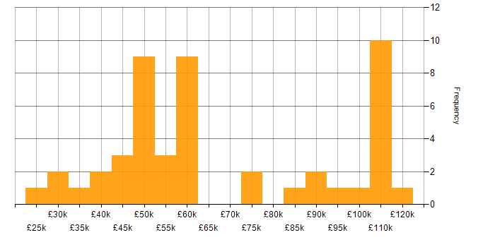 Salary histogram for Risk Management in West Yorkshire