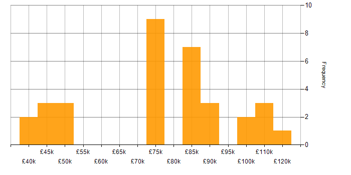 Salary histogram for Risk Manager in London