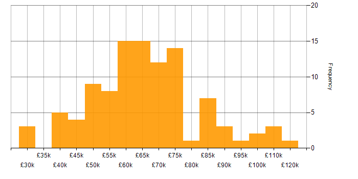 Salary histogram for Risk Manager in the UK