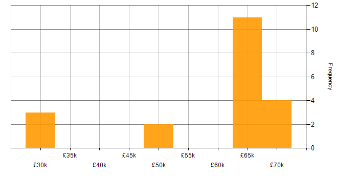 Salary histogram for Risk Manager in the West Midlands