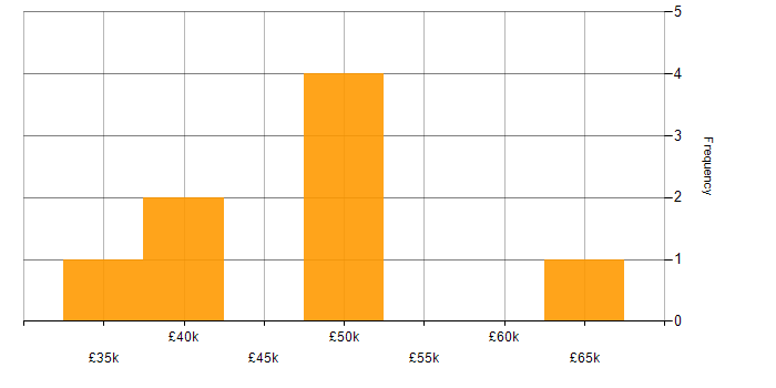 Salary histogram for Risk Register in the East of England