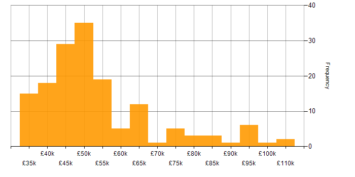 Salary histogram for Risk Register in England