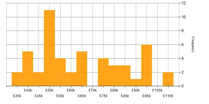 Salary histogram for Risk Register in London