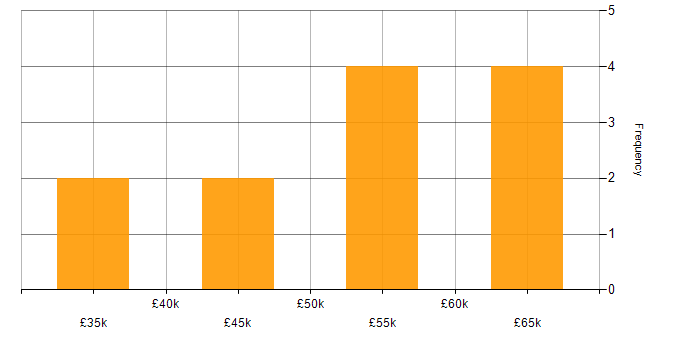 Salary histogram for Risk Register in the North West