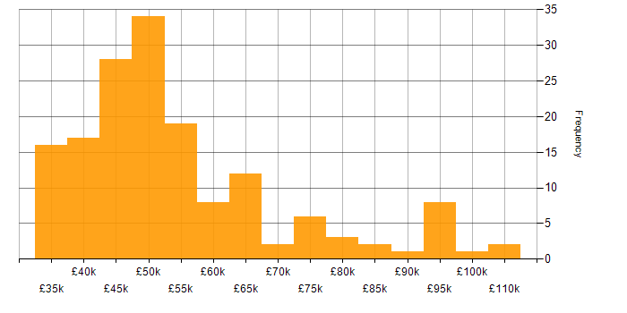Salary histogram for Risk Register in the UK