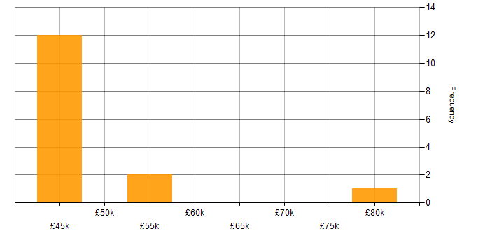 Salary histogram for Riverbed in the East of England