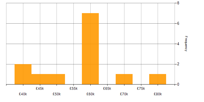 Salary histogram for RMADS in the South West
