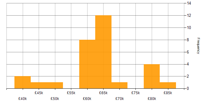 Salary histogram for RMADS in the UK