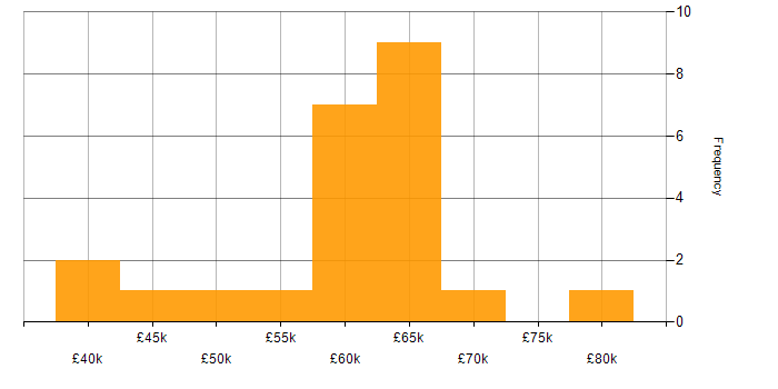 Salary histogram for RMADS in the UK excluding London