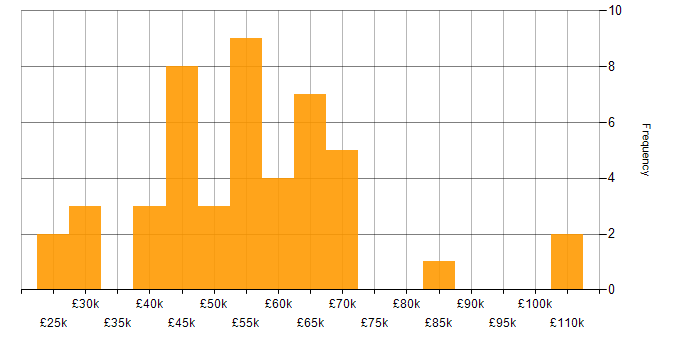 Salary histogram for Roadmaps in Buckinghamshire