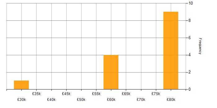 Salary histogram for Roadmaps in Chorley