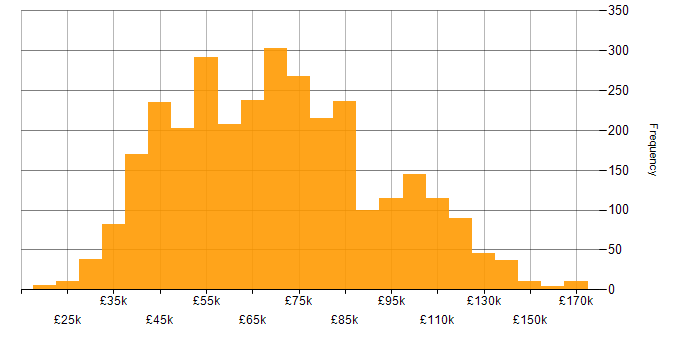 Salary histogram for Roadmaps in England