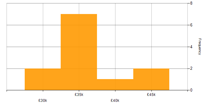 Salary histogram for Roadmaps in Lincolnshire