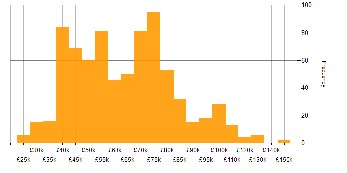 Salary histogram for Roadmaps in the North of England