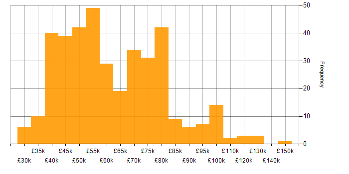 Salary histogram for Roadmaps in the North West