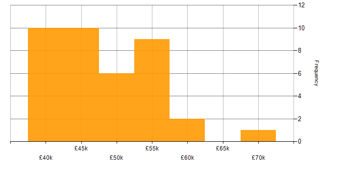 Salary histogram for Roadmaps in Norwich