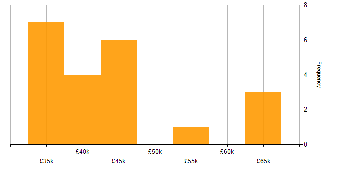 Salary histogram for Roadmaps in Somerset