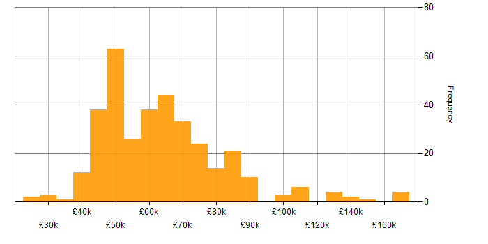 Salary histogram for Roadmaps in the South East