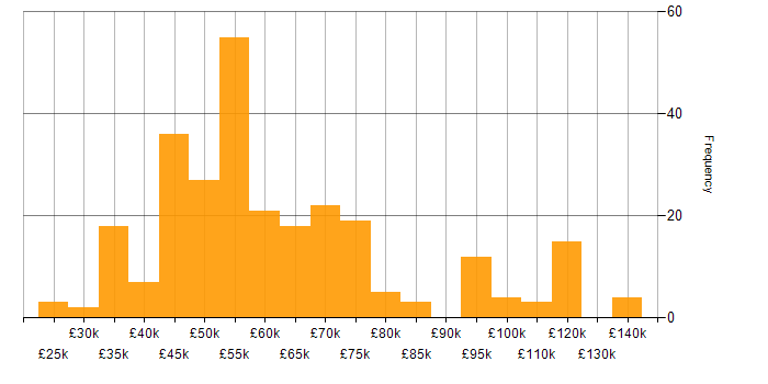 Salary histogram for Roadmaps in the South West