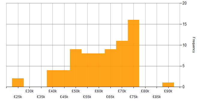 Salary histogram for Roadmaps in South Yorkshire