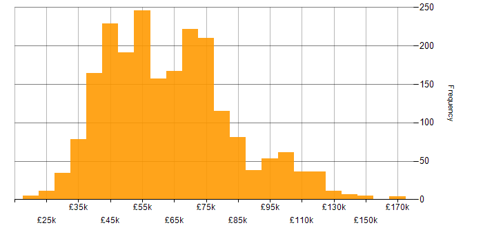 Salary histogram for Roadmaps in the UK excluding London