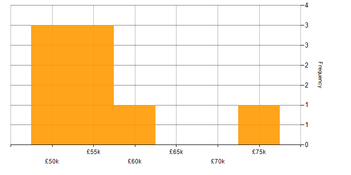 Salary histogram for Roadmaps in West Wales