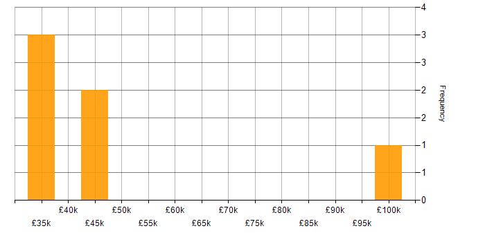 Salary histogram for Roadmaps in Worcester