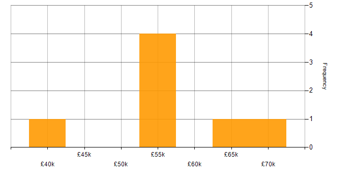 Salary histogram for Robot Framework in England