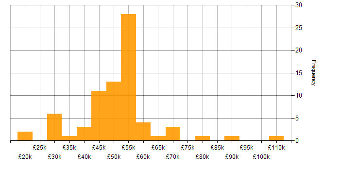 Salary histogram for Robotic Process Automation in England