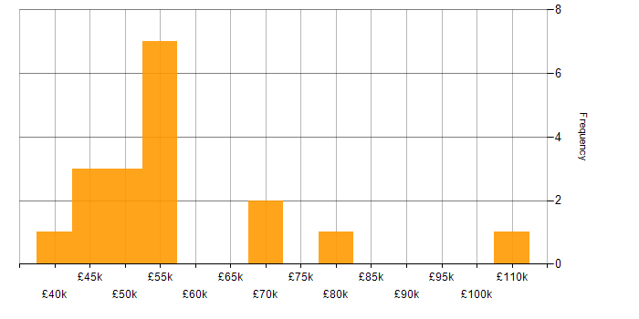 Salary histogram for Robotic Process Automation in London