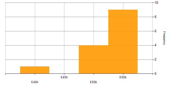 Salary histogram for Robotic Process Automation in the Midlands