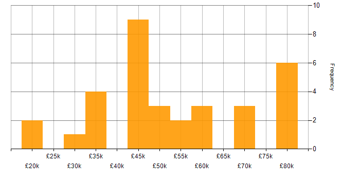 Salary histogram for Robotics in the North of England