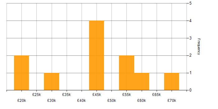 Salary histogram for Robotics in the North West