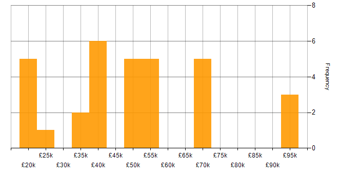 Salary histogram for Robotics in the South West