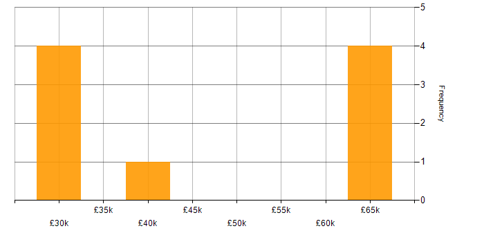 Salary histogram for Robotics in the Thames Valley