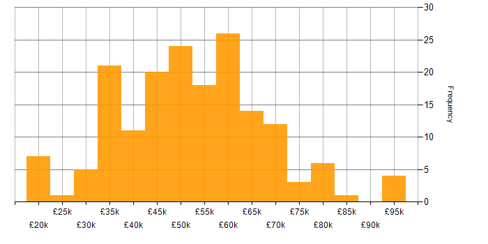 Salary histogram for Robotics in the UK excluding London