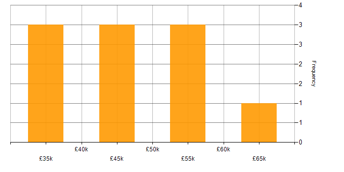 Salary histogram for Robotics in the West Midlands