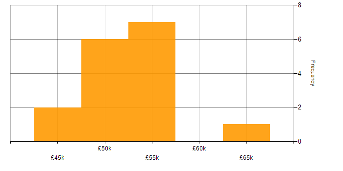 Salary histogram for Rockwell in the UK excluding London