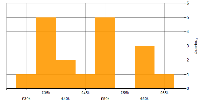 Salary histogram for Root Cause Analysis in Birmingham