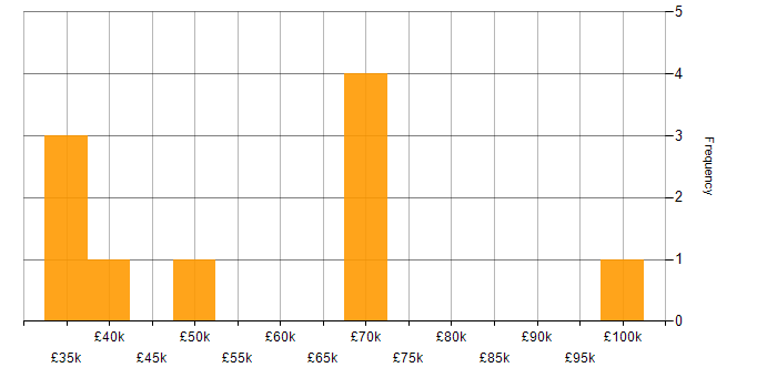 Salary histogram for Root Cause Analysis in Bristol