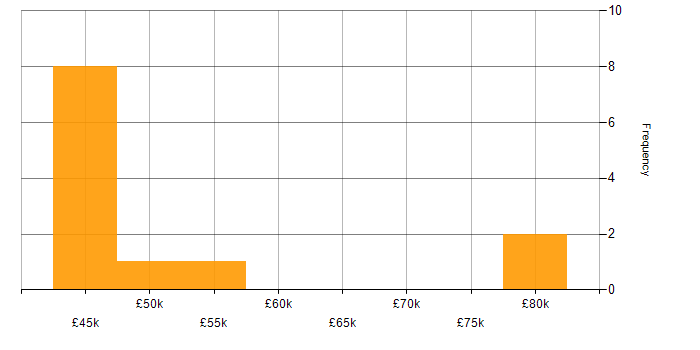 Salary histogram for Root Cause Analysis in Buckinghamshire