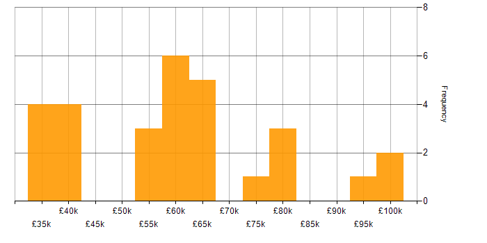 Salary histogram for Root Cause Analysis in Central London