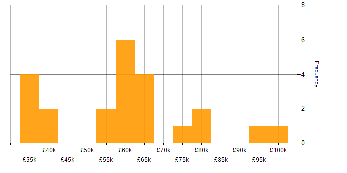 Salary histogram for Root Cause Analysis in the City of London