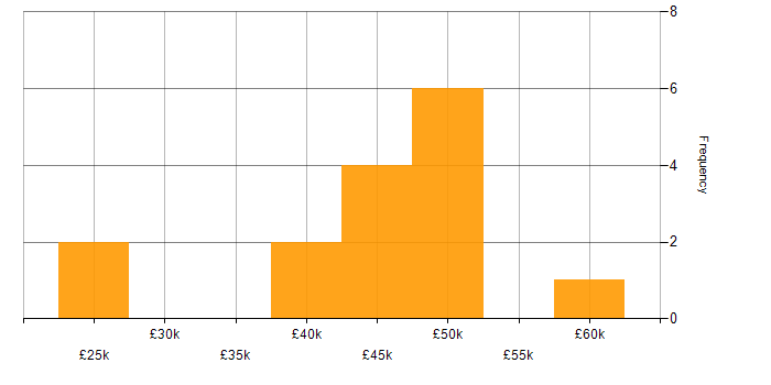 Salary histogram for Root Cause Analysis in Derbyshire