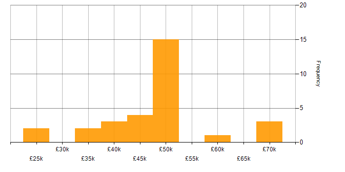 Salary histogram for Root Cause Analysis in the East Midlands