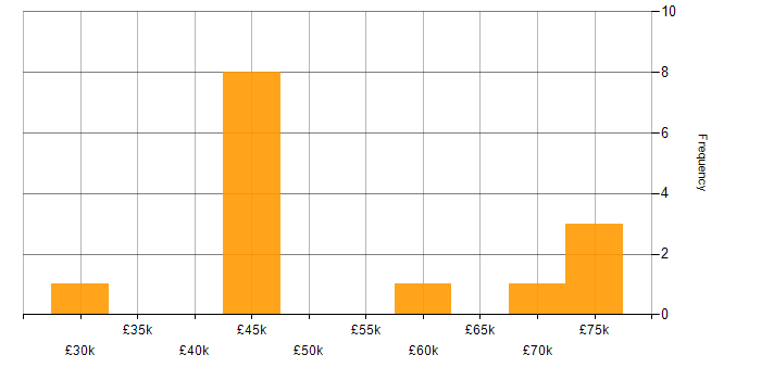 Salary histogram for Root Cause Analysis in the East of England