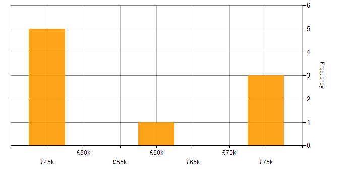 Salary histogram for Root Cause Analysis in Hertfordshire